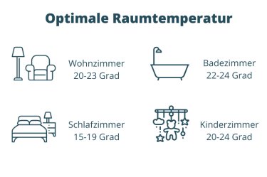 Optimale Raumtemperatur